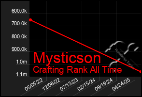 Total Graph of Mysticson