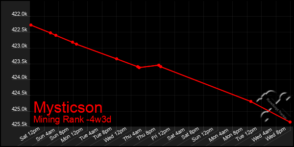Last 31 Days Graph of Mysticson