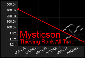 Total Graph of Mysticson