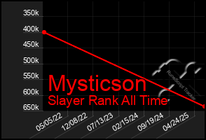 Total Graph of Mysticson