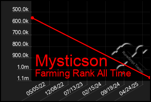 Total Graph of Mysticson