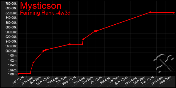 Last 31 Days Graph of Mysticson