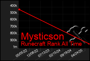 Total Graph of Mysticson