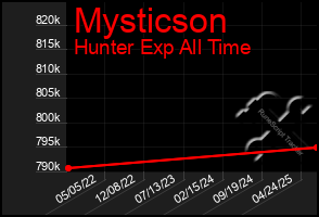 Total Graph of Mysticson