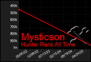 Total Graph of Mysticson