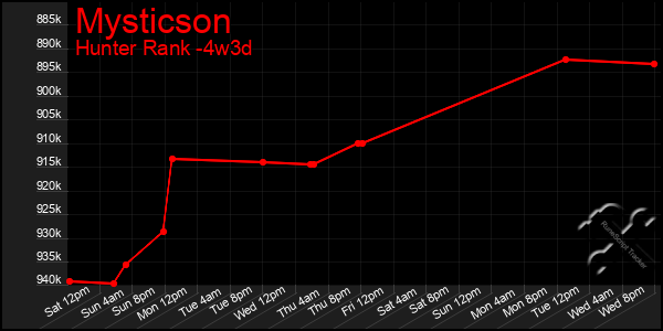 Last 31 Days Graph of Mysticson