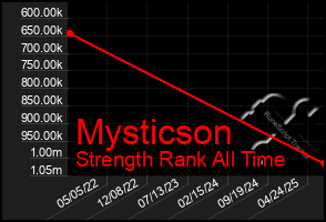 Total Graph of Mysticson