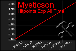 Total Graph of Mysticson
