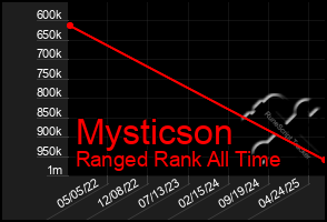 Total Graph of Mysticson