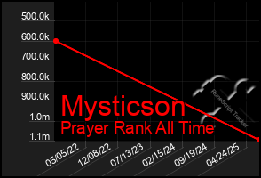 Total Graph of Mysticson