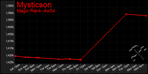 Last 31 Days Graph of Mysticson