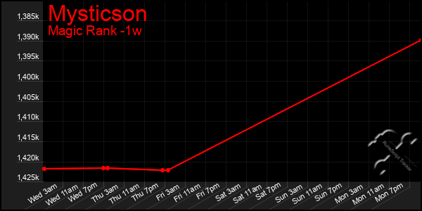 Last 7 Days Graph of Mysticson