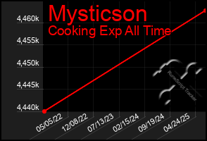 Total Graph of Mysticson
