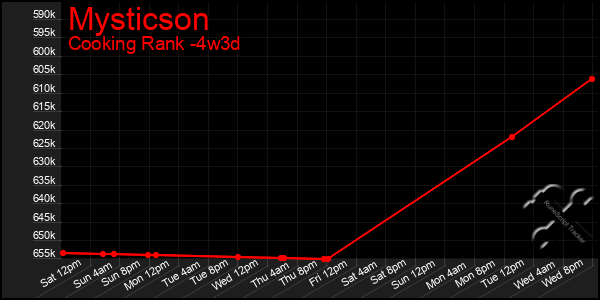 Last 31 Days Graph of Mysticson