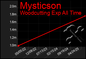 Total Graph of Mysticson
