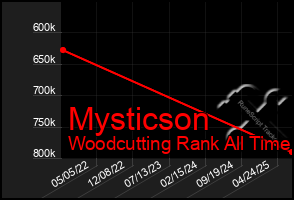Total Graph of Mysticson