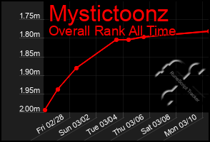 Total Graph of Mystictoonz