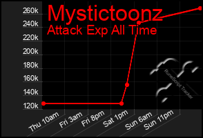 Total Graph of Mystictoonz