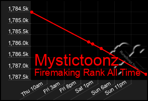 Total Graph of Mystictoonz