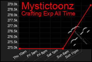 Total Graph of Mystictoonz