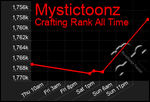 Total Graph of Mystictoonz