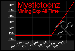 Total Graph of Mystictoonz