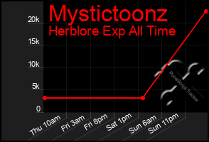 Total Graph of Mystictoonz