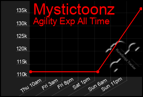 Total Graph of Mystictoonz