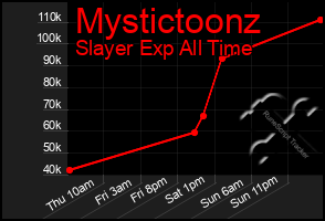 Total Graph of Mystictoonz