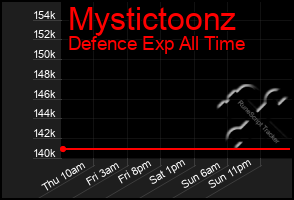 Total Graph of Mystictoonz