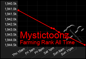 Total Graph of Mystictoonz