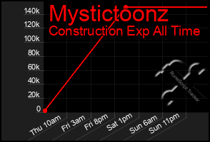 Total Graph of Mystictoonz