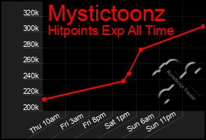 Total Graph of Mystictoonz