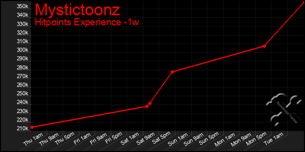 Last 7 Days Graph of Mystictoonz