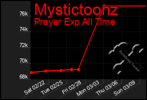 Total Graph of Mystictoonz