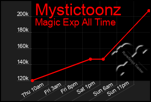 Total Graph of Mystictoonz