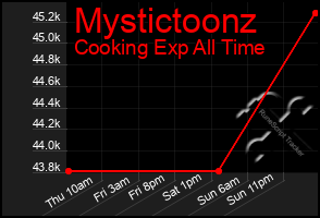 Total Graph of Mystictoonz