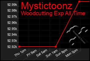 Total Graph of Mystictoonz