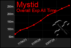 Total Graph of Mystid