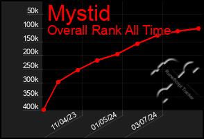 Total Graph of Mystid