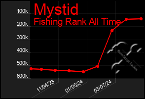 Total Graph of Mystid