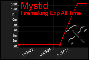 Total Graph of Mystid