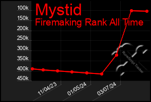 Total Graph of Mystid