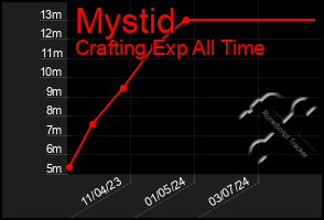 Total Graph of Mystid