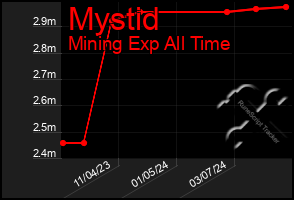 Total Graph of Mystid