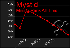 Total Graph of Mystid