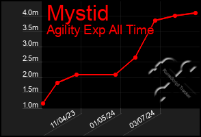 Total Graph of Mystid