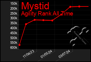 Total Graph of Mystid