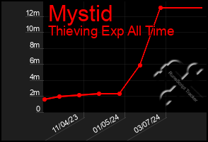 Total Graph of Mystid