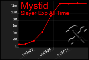 Total Graph of Mystid